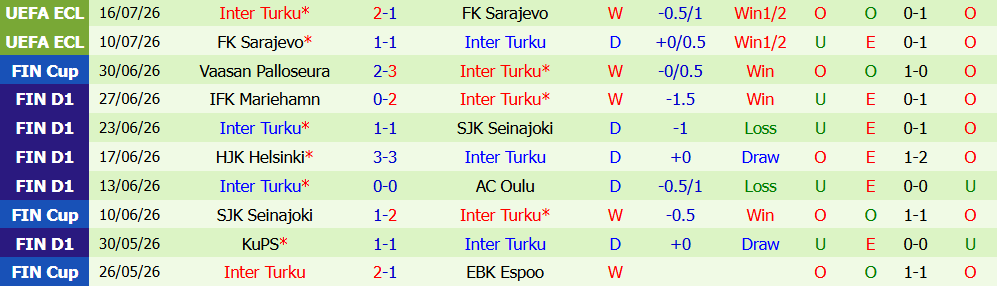 Kèo thẻ phạt Jaro vs Inter Turku 21h30 ngày 19/7: Khách nắm thế trận - Ảnh 2