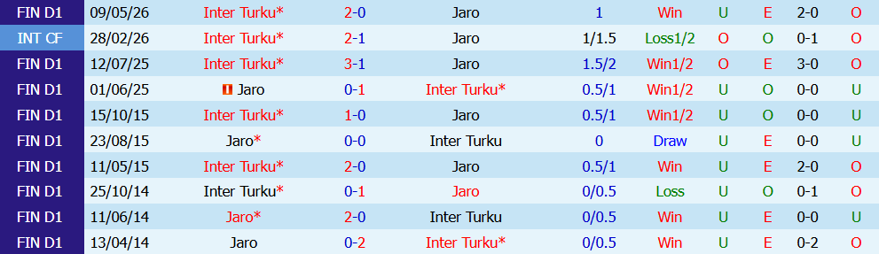 Kèo thẻ phạt Jaro vs Inter Turku 21h30 ngày 19/7: Khách nắm thế trận - Ảnh 2