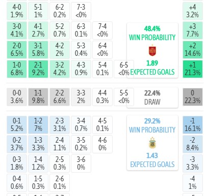 Máy tính dự đoán tỷ số Tây Ban Nha vs Argentina, 2h00 ngày 20/07 - World Cup 2026 - Ảnh 3
