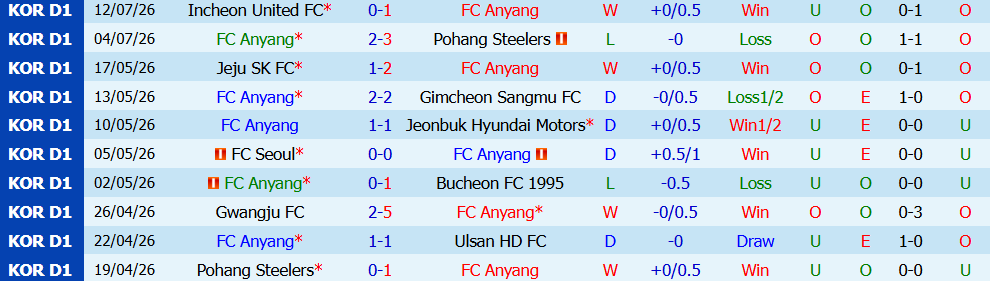 Nhận định bóng đá Anyang vs Gwangju, 17h30 ngày 19/07: Đè bẹp bét bảng - Ảnh 2