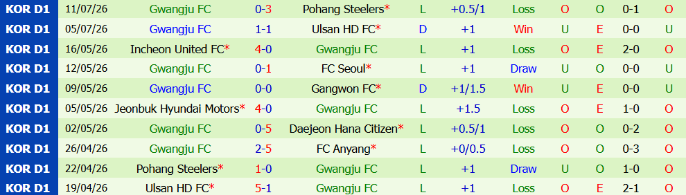 Nhận định bóng đá Anyang vs Gwangju, 17h30 ngày 19/07: Đè bẹp bét bảng - Ảnh 2