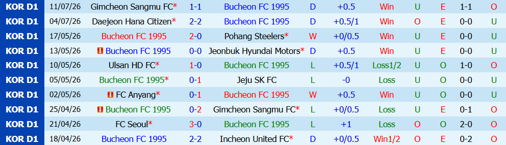 Nhận định bóng đá Bucheon vs FC Seoul, 17h30 ngày 19/07: Củng cố ngôi vương - Ảnh 2