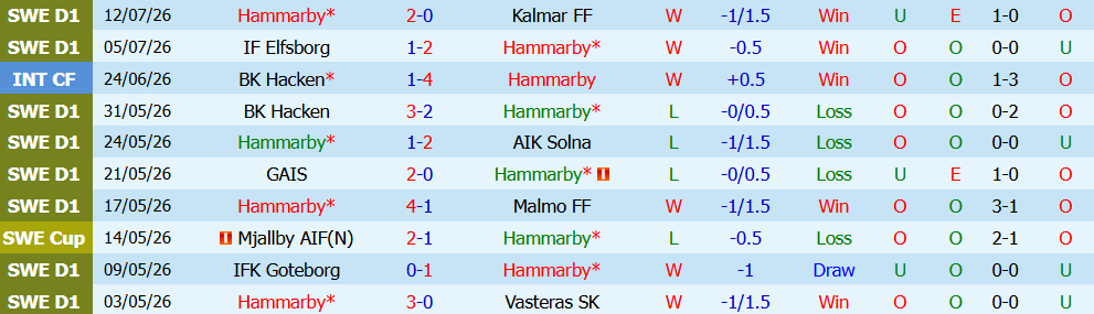 Nhận định bóng đá Hammarby vs Degerfors, 21h30 ngày 19/07: Nối dài mạch thắng - Ảnh 3