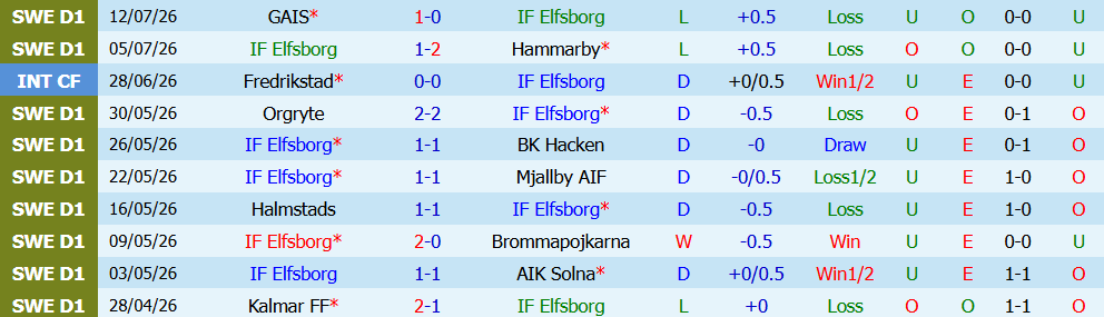 Nhận định bóng đá IF Elfsborg vs IK Sirius, 21h30 ngày 19/07: Khủng hoảng chủ nhà - Ảnh 4