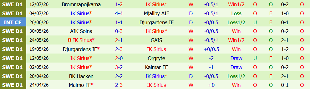Nhận định bóng đá IF Elfsborg vs IK Sirius, 21h30 ngày 19/07: Khủng hoảng chủ nhà - Ảnh 4