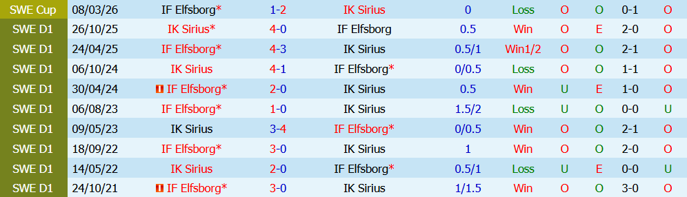 Nhận định bóng đá IF Elfsborg vs IK Sirius, 21h30 ngày 19/07: Khủng hoảng chủ nhà - Ảnh 4