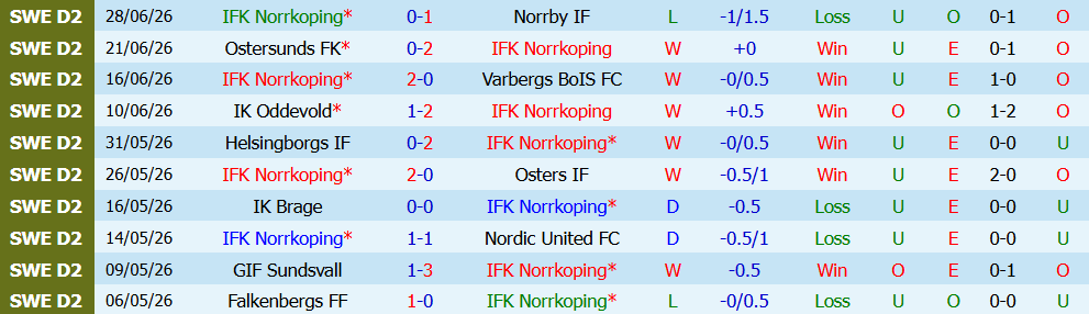 Nhận định bóng đá IFK Norrkoping vs Sandvikens, 18h00 ngày 19/07: Xây chắc vị thế - Ảnh 3