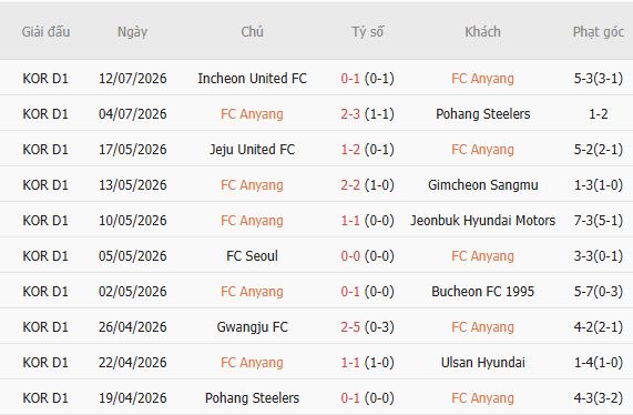 Soi kèo góc Anyang vs Gwangju, 17h30 ngày 19/07 - Ảnh 6