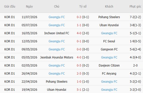 Soi kèo góc Anyang vs Gwangju, 17h30 ngày 19/07 - Ảnh 6