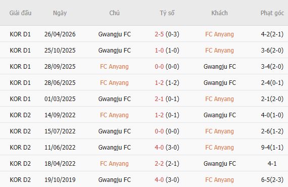Soi kèo góc Anyang vs Gwangju, 17h30 ngày 19/07 - Ảnh 6