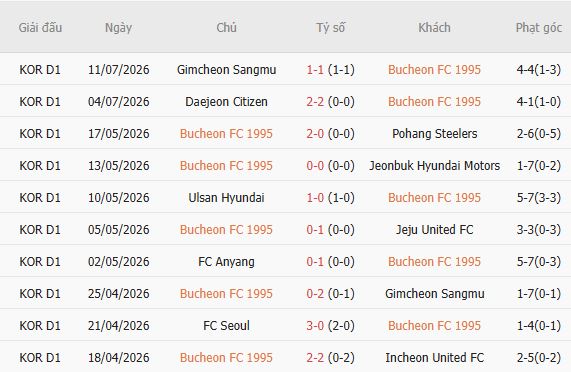 Soi kèo góc Bucheon vs FC Seoul, 17h30 ngày 19/07 - Ảnh 5