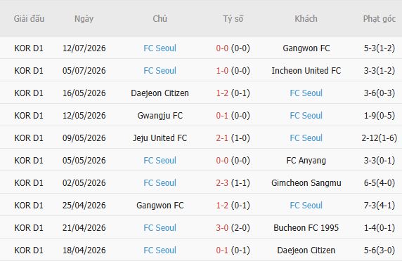 Soi kèo góc Bucheon vs FC Seoul, 17h30 ngày 19/07 - Ảnh 5
