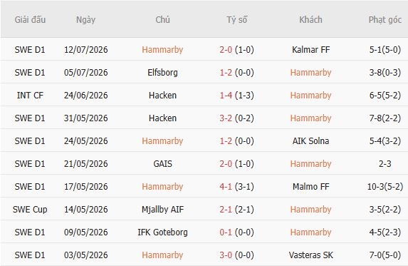 Soi kèo góc Hammarby vs Degerfors, 21h30 ngày 19/07 - Ảnh 4