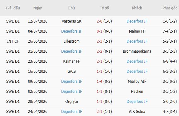 Soi kèo góc Hammarby vs Degerfors, 21h30 ngày 19/07 - Ảnh 4