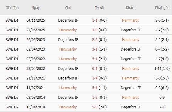 Soi kèo góc Hammarby vs Degerfors, 21h30 ngày 19/07 - Ảnh 4