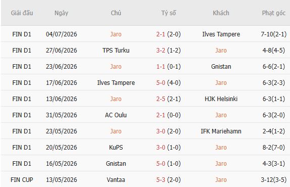 Soi kèo góc Jaro vs Inter Turku, 22h30 ngày 19/07 - Ảnh 4