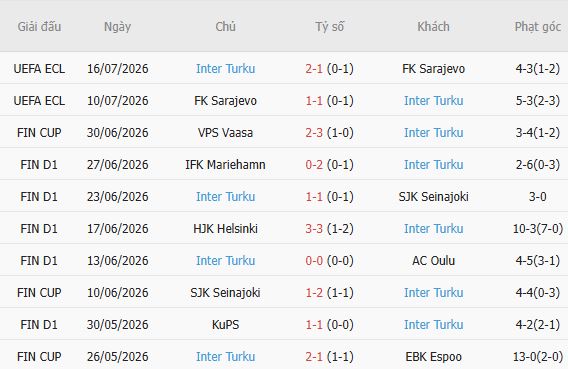 Soi kèo góc Jaro vs Inter Turku, 22h30 ngày 19/07 - Ảnh 4