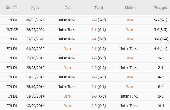 Soi kèo góc Jaro vs Inter Turku, 22h30 ngày 19/07 - Ảnh 4