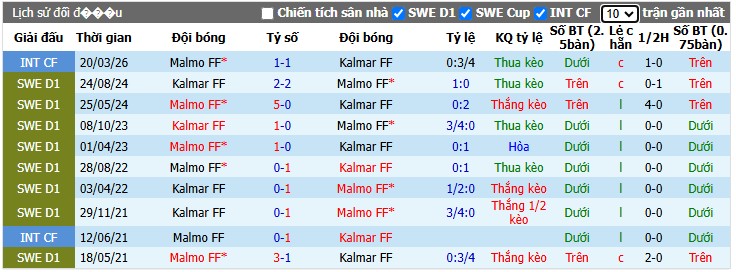 Chuy&ecirc;n gia Matt Law dự đo&aacute;n Kalmar vs Malmo, 0h00 ng&agrave;y 21/07 - Ảnh 5
