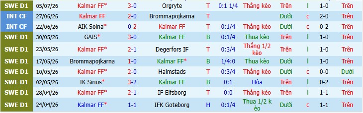 Chuy&ecirc;n gia Matt Law dự đo&aacute;n Kalmar vs Malmo, 0h00 ng&agrave;y 21/07 - Ảnh 5