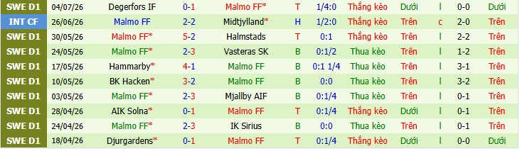 Chuy&ecirc;n gia Matt Law dự đo&aacute;n Kalmar vs Malmo, 0h00 ng&agrave;y 21/07 - Ảnh 5
