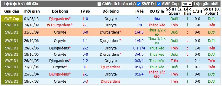 Chuy&ecirc;n gia Matt Law dự đo&aacute;n Orgryte vs Djurgardens, 0h00 ng&agrave;y 21/07 - Ảnh 2