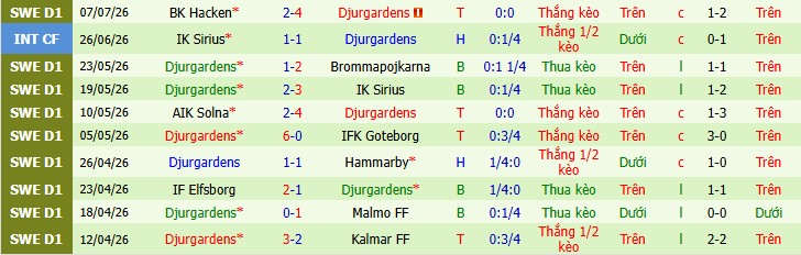 Chuy&ecirc;n gia Matt Law dự đo&aacute;n Orgryte vs Djurgardens, 0h00 ng&agrave;y 21/07 - Ảnh 2