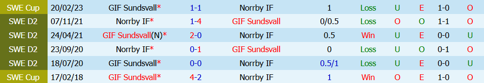 Kèo thẻ phạt Norrby vs Sundsvall 0h00 ngày 21/7: Chơi kỷ luật - Ảnh 2