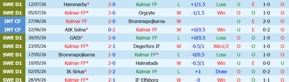 Nhận định bóng đá Kalmar vs Malmo, 0h00 ngày 21/07: Bám đuổi ngôi đầu - Ảnh 6