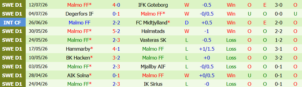 Nhận định bóng đá Kalmar vs Malmo, 0h00 ngày 21/07: Bám đuổi ngôi đầu - Ảnh 6