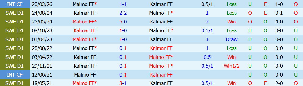Nhận định bóng đá Kalmar vs Malmo, 0h00 ngày 21/07: Bám đuổi ngôi đầu - Ảnh 6