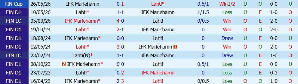Nhận định bóng đá Mariehamn vs Lahti, 23h00 ngày 20/07: Chủ nhà khủng hoảng - Ảnh 5