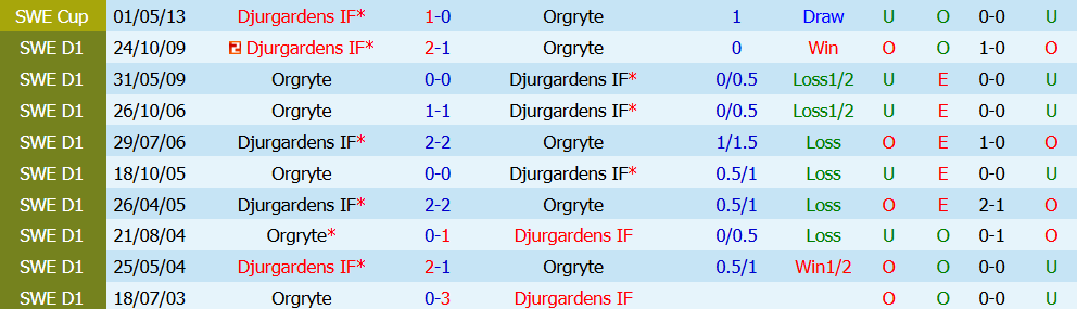Nhận định bóng đá Orgryte vs Djurgardens, 0h00 ngày 21/07: Áp đảo toàn diện - Ảnh 5