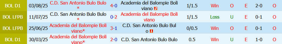 Nhận định bóng đá SA Bulo Bulo vs Academia Balompie, 2h00 ngày 21/07: Tìm lại hy vọng - Ảnh 6