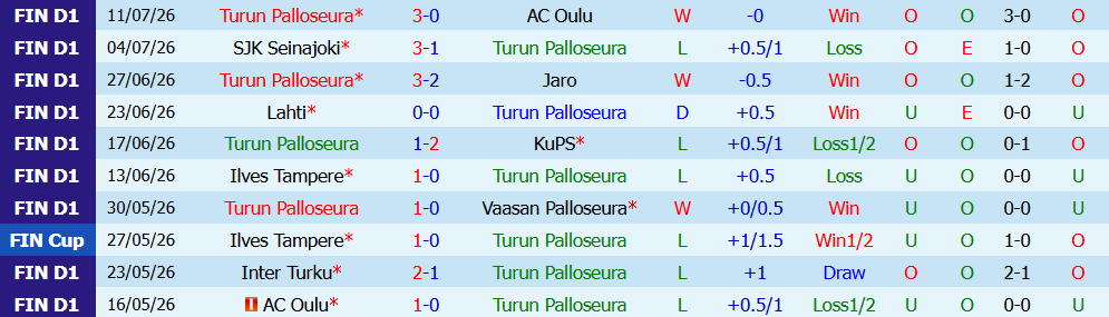 Nhận định bóng đá TPS Turku vs Ilves Tampere, 22h00 ngày 20/07: Quyết tâm bứt phá - Ảnh 3