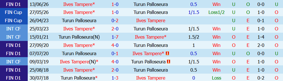 Nhận định bóng đá TPS Turku vs Ilves Tampere, 22h00 ngày 20/07: Quyết tâm bứt phá - Ảnh 3