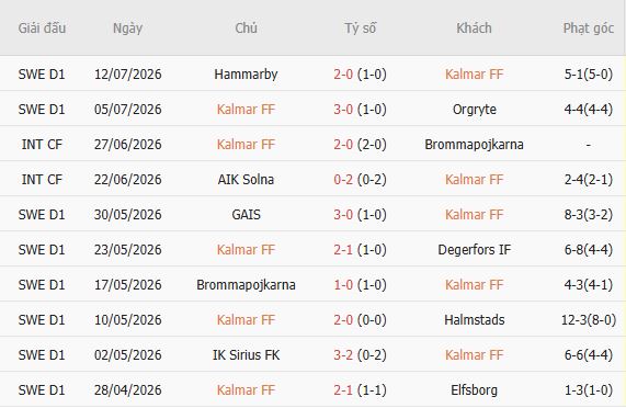 Soi kèo góc Kalmar vs Malmo, 00h00 ngày 21/07 - Ảnh 5