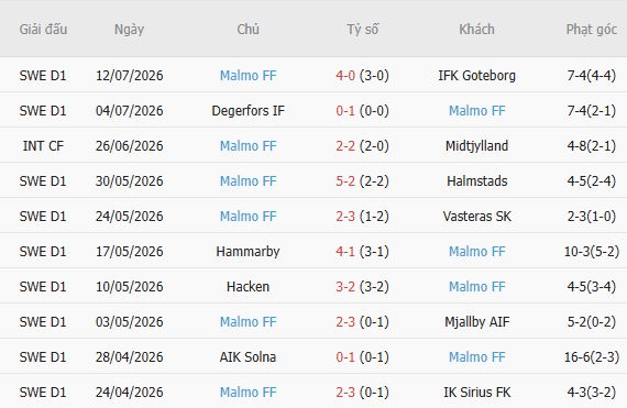 Soi kèo góc Kalmar vs Malmo, 00h00 ngày 21/07 - Ảnh 5