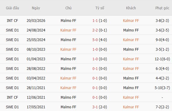 Soi kèo góc Kalmar vs Malmo, 00h00 ngày 21/07 - Ảnh 5
