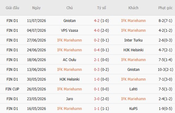 Soi kèo góc Mariehamn vs Lahti, 23h00 ngày 20/07 - Ảnh 5
