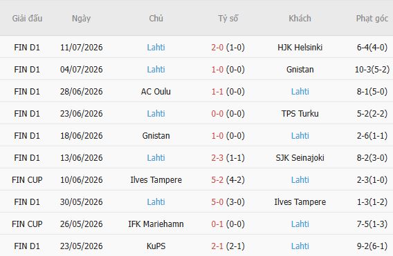 Soi kèo góc Mariehamn vs Lahti, 23h00 ngày 20/07 - Ảnh 5
