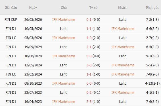 Soi kèo góc Mariehamn vs Lahti, 23h00 ngày 20/07 - Ảnh 5