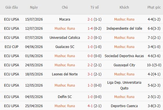 Soi kèo góc Mushuc Runa vs Orense, 02h00 ngày 21/07 - Ảnh 5