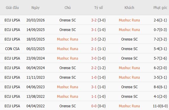 Soi kèo góc Mushuc Runa vs Orense, 02h00 ngày 21/07 - Ảnh 5