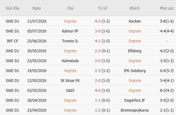 Soi kèo góc Orgryte vs Djurgardens, 00h00 ngày 21/07 - Ảnh 2