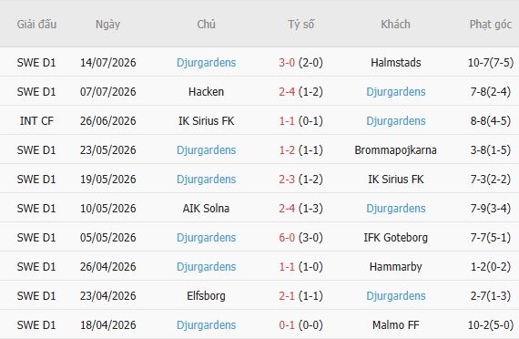 Soi kèo góc Orgryte vs Djurgardens, 00h00 ngày 21/07 - Ảnh 2
