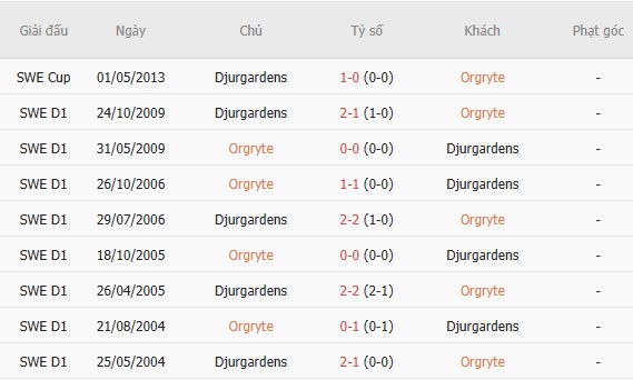 Soi kèo góc Orgryte vs Djurgardens, 00h00 ngày 21/07 - Ảnh 2