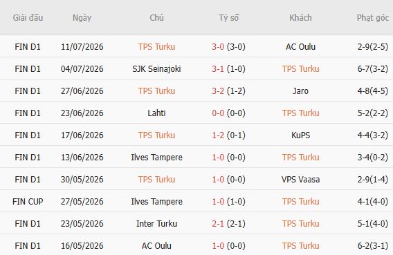 Soi kèo góc TPS Turku vs Ilves Tampere, 22h00 ngày 20/07 - Ảnh 2