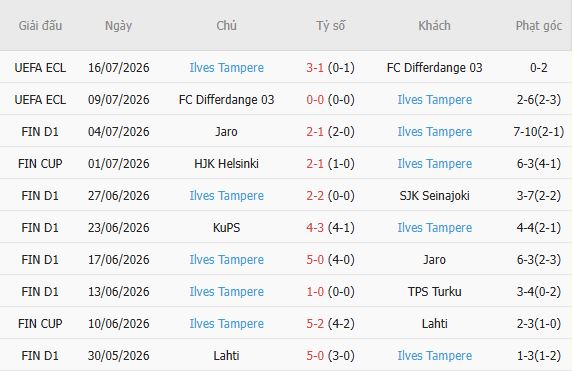 Soi kèo góc TPS Turku vs Ilves Tampere, 22h00 ngày 20/07 - Ảnh 2