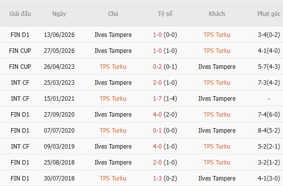 Soi kèo góc TPS Turku vs Ilves Tampere, 22h00 ngày 20/07 - Ảnh 2